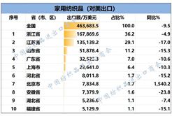 2025年1-9月纺织服装重点省市对美出口概况